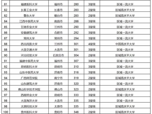 常州的大学排名_常州信息大学排名(3)