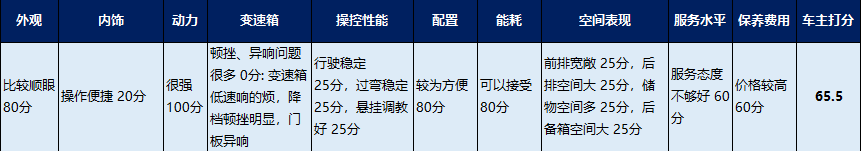 贝搏体育app官网下载车主调研 迈腾车主苦心劝诫：这种路况切勿购买双离合！(图5)