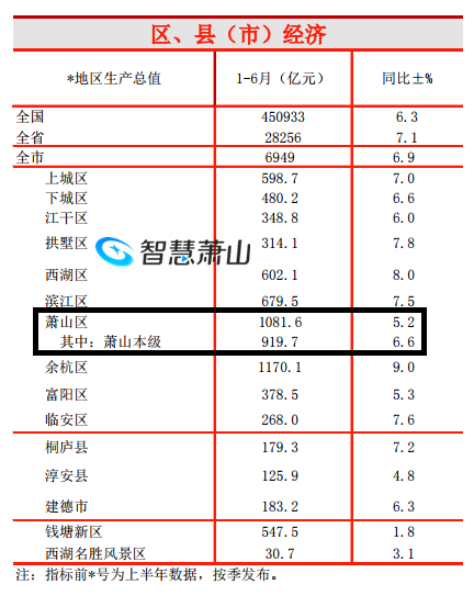 余杭区经济总量排名_余杭区广济学校排名(2)