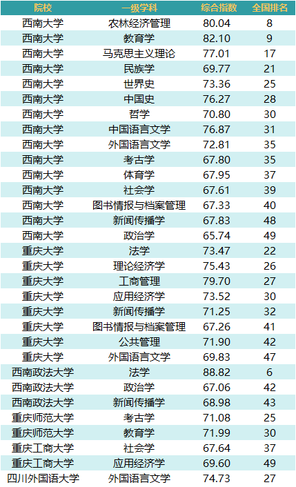 西南大学在全国的排名_西南大学排名