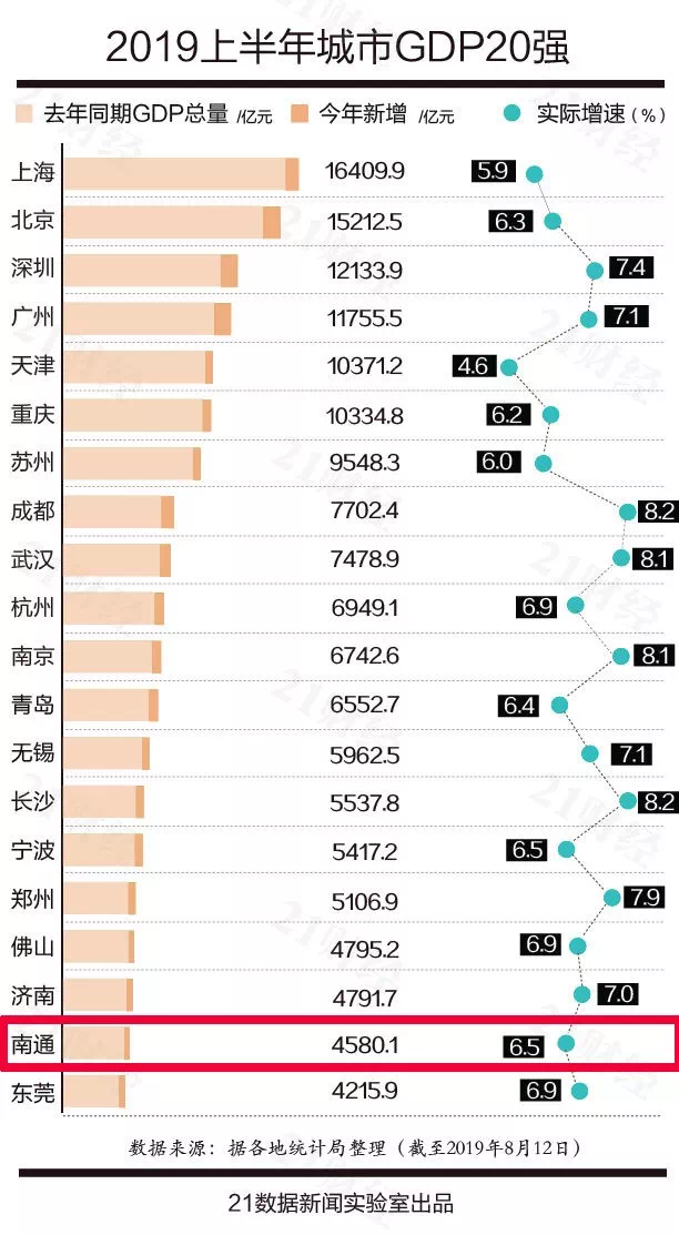 1953年南通gdp_江苏当年三线小城,如今大翻身GDP比肩新一线,还是我国长寿之都(2)