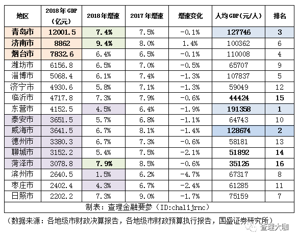 2021年济南gdp公布时间_2021年山东各城市GDP预测 青岛突破历史,济南大发展,枣庄垫底(2)