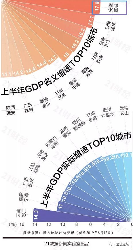 20221年上海市区GDp_上海香港人均gdp对比