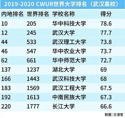 最新世界大学排名发布 长江大学首次上榜,为它打call