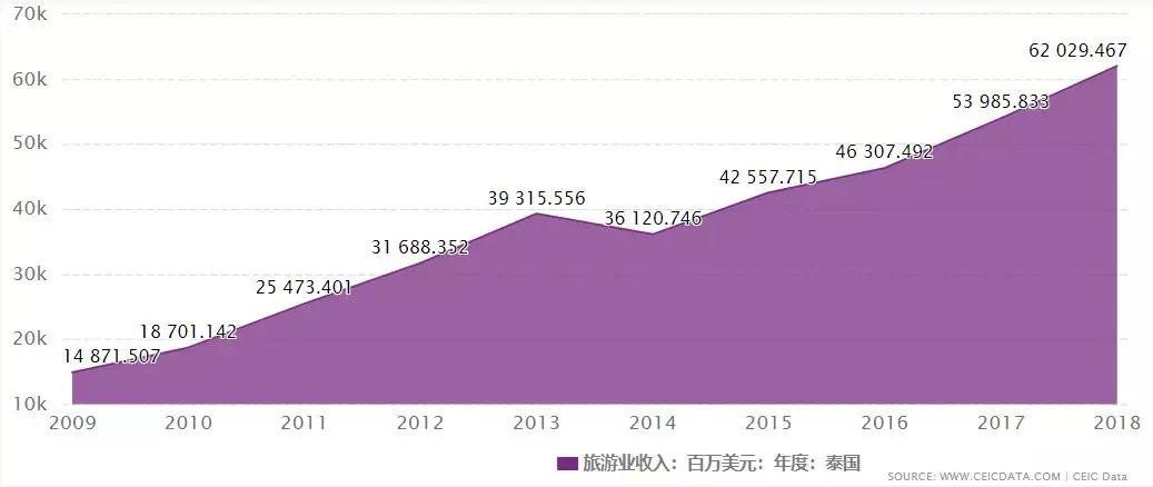 泰国旅游业gdp