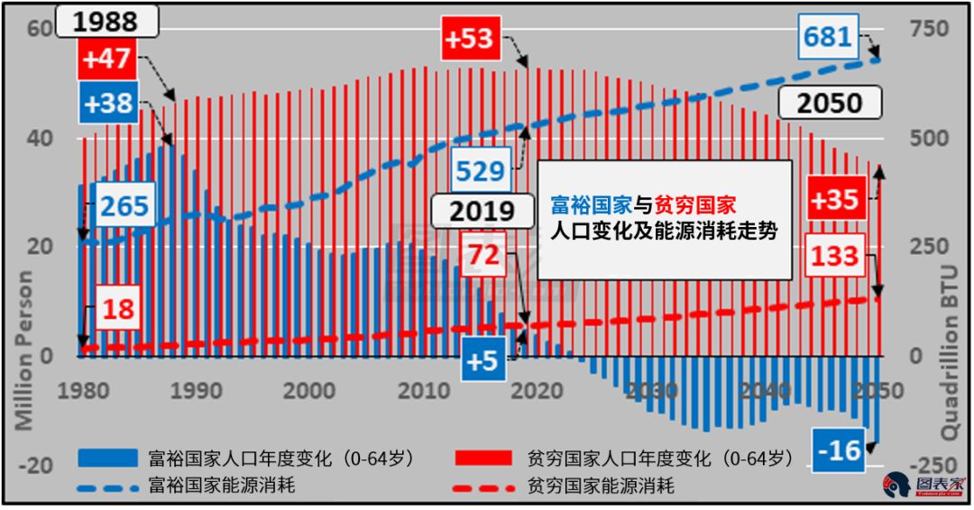 贫困国家人口(3)