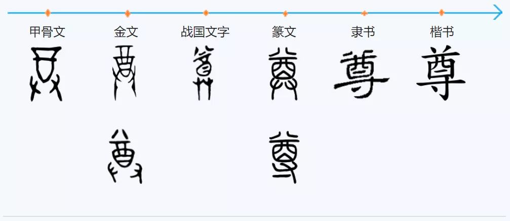 "尊"字字形演变