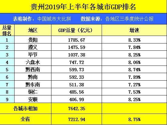 遵义市建筑业gdp_贵州各市州上半年GDP排行榜出炉 遵义位居第二