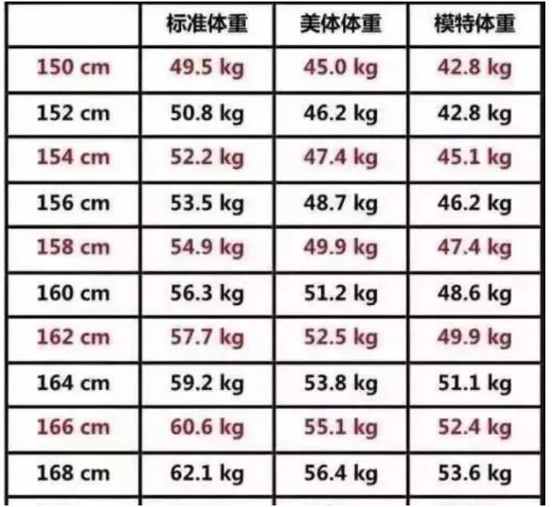女人身高150cm 170cm的标准体重表 究竟体重是多少 不用减肥 时候