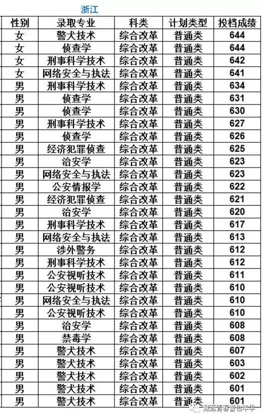 中国刑事警察学院2019年分省分专业分性别录取分数发布