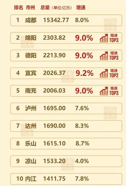 河北gdp县级_河北最牛的县级市,人口不足百万,GDP要突破千亿(3)