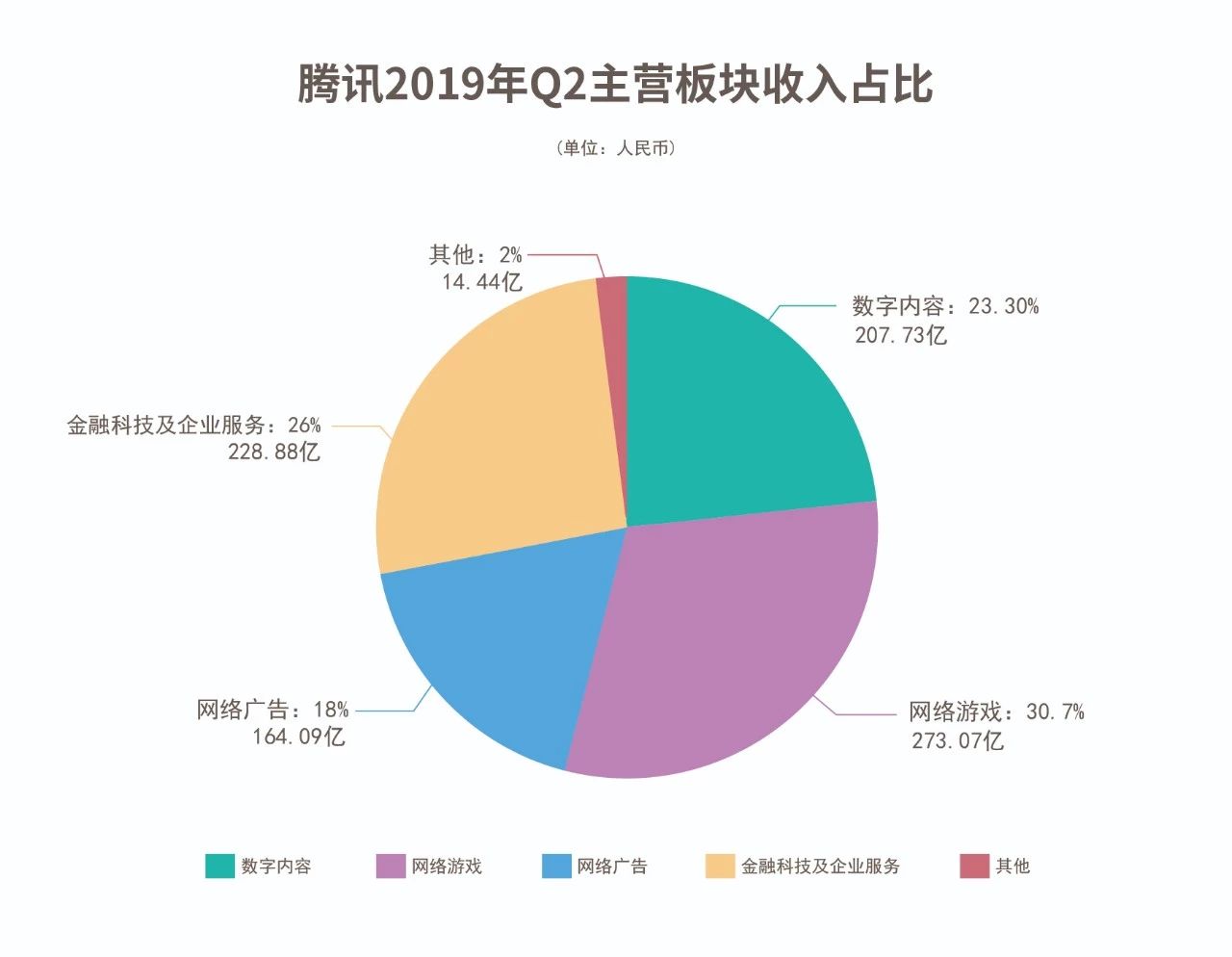 腾讯发布2019年q2财报微信依然在增长中长尾小程序增长超过一倍