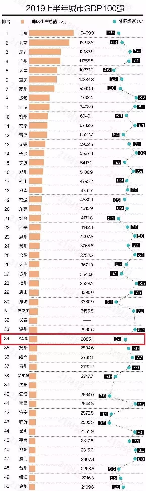 盐城gdp上半年_2021年上半年江苏各城市GDP排行榜