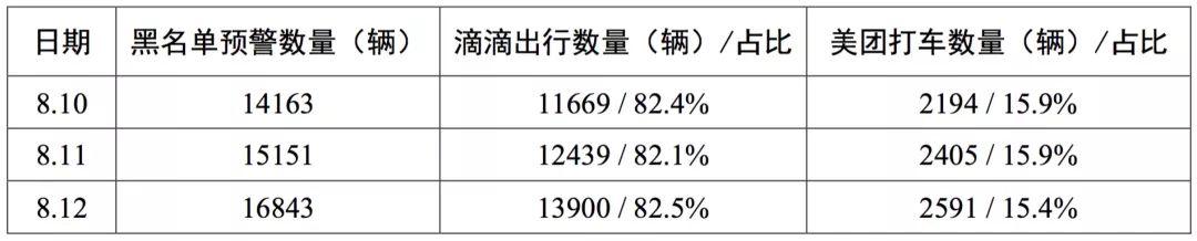 滴滴美团违规派单遭重罚背后：网约车合规门槛