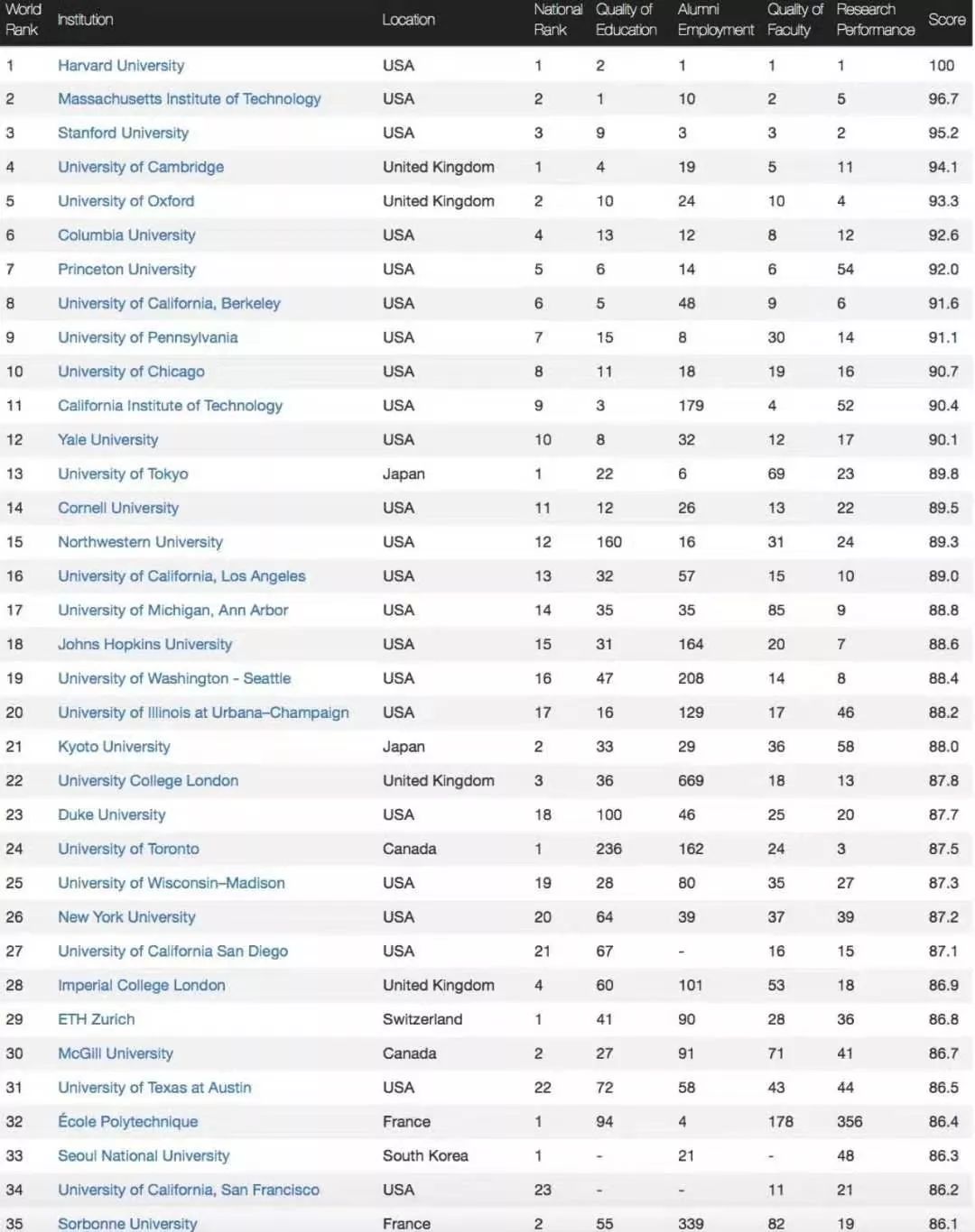 2019全球大学排行榜_2019世界权威大学 东北地区大学世界排名20强