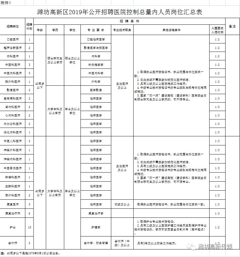 潍坊市人口2019总人数_潍坊市地图