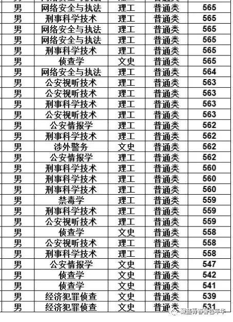 中国刑事警察学院2019年分省分专业分性别录取分数发布