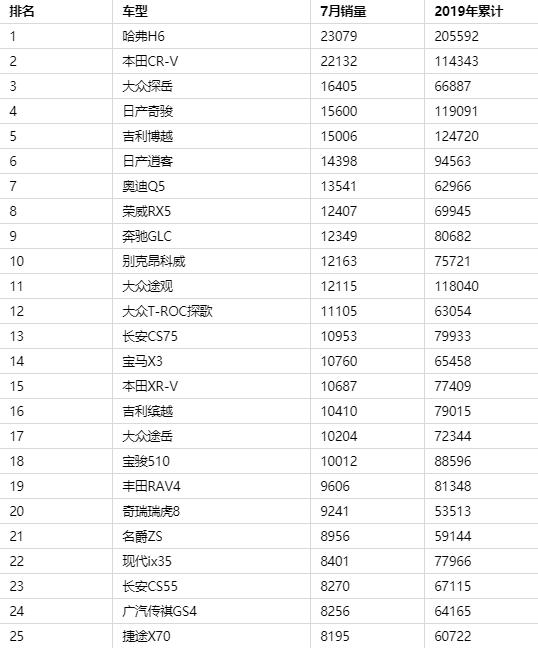 2019销量排行_2019年汽车销量排行