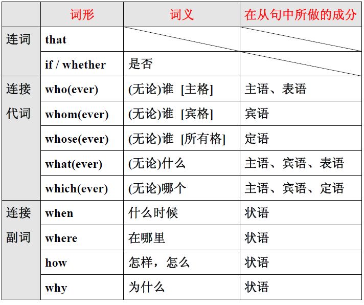 引导名词性从句(主语从句,表语从句,宾语从句,同位语从句)的关联词