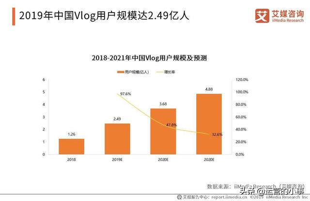 为什么抖音、B站、微博还在疯狂投入vlog？