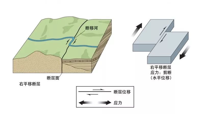 转换断层8逆断层7正断层6褶皱5断陷盆地4隘谷,嶂谷,峡谷3岩浆冷却