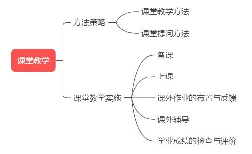 教育学教学实施下思维导图学习