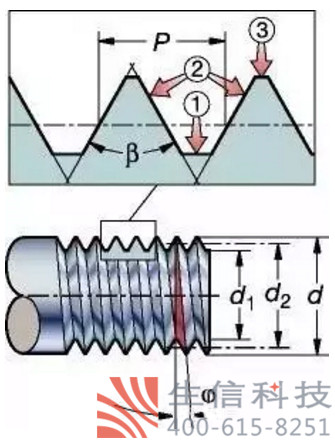 螺纹计算公式?设计师拿走直接套用!