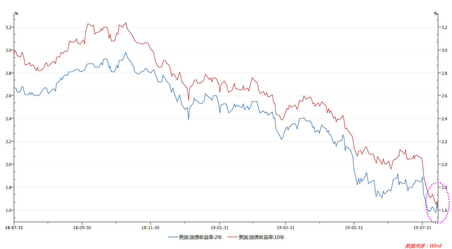 收益率曲线走势 3b3fcc49cb77413eaaccd303a487b59d.png