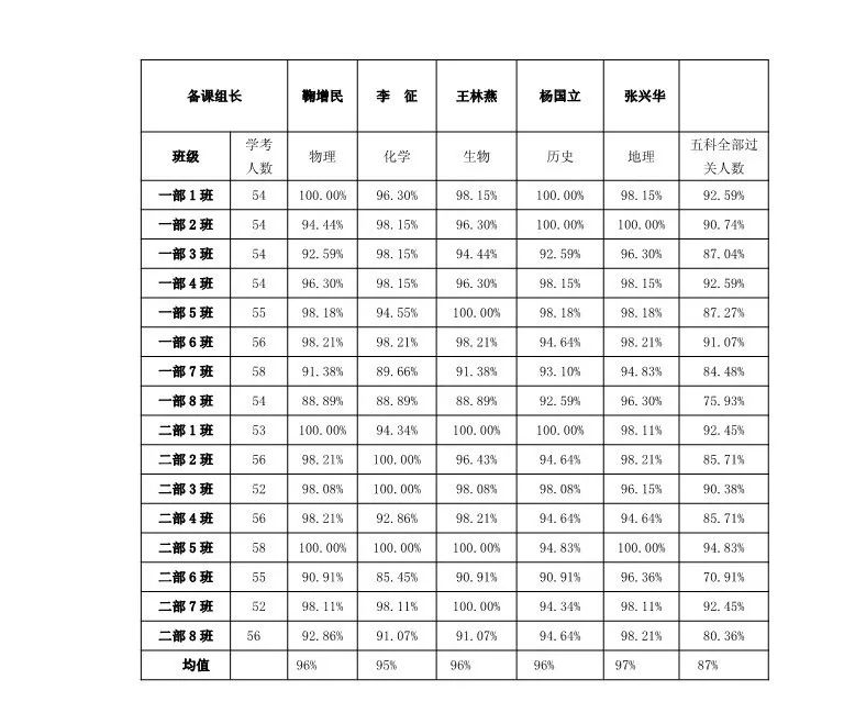 成绩是最好的证明——聊城文苑高中2018级学考成绩骄人!