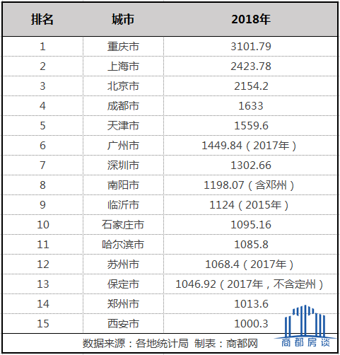 2018城市人口排名_世界城市人口排名2020(3)