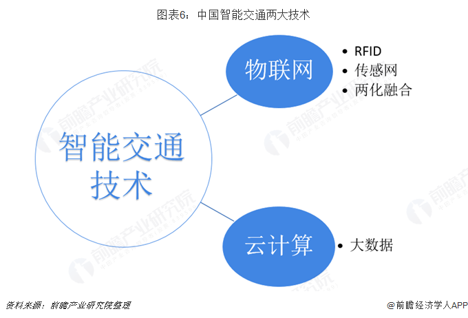2019年中国智能交通行业市场现状及趋势分析物联网云计算技术助推行业