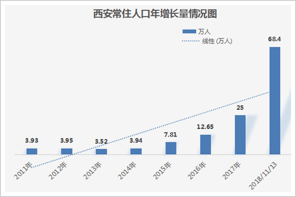 抢人新政实施以来,西安的新增人口突破了 100 万,全市户籍人口总数