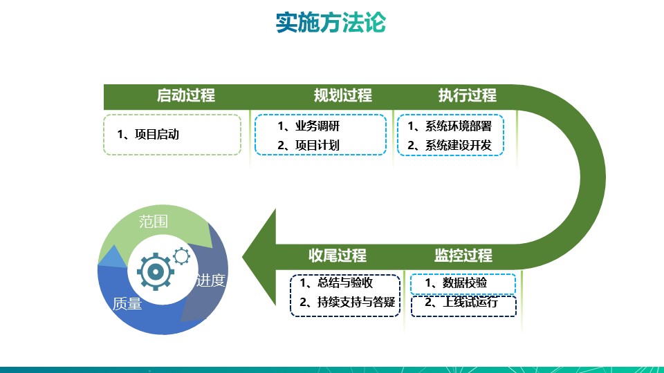 项目实施过程问题重重怎么办