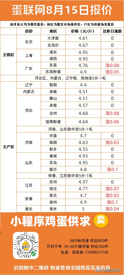 今日鸡蛋价格报价10月16号 4f8de1350b1a4a16858b5ea12135df66.jpeg