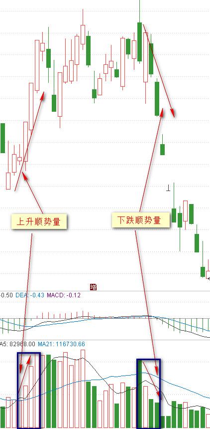 量价关系口诀:新量新价有新高,无量上涨必须跑,背熟每天赚5%