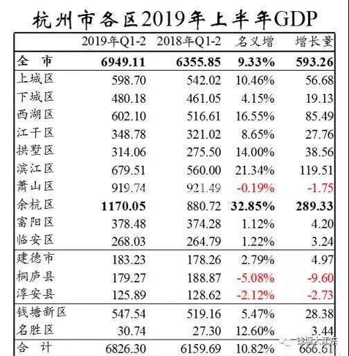 余杭区经济总量排名_余杭区广济学校排名