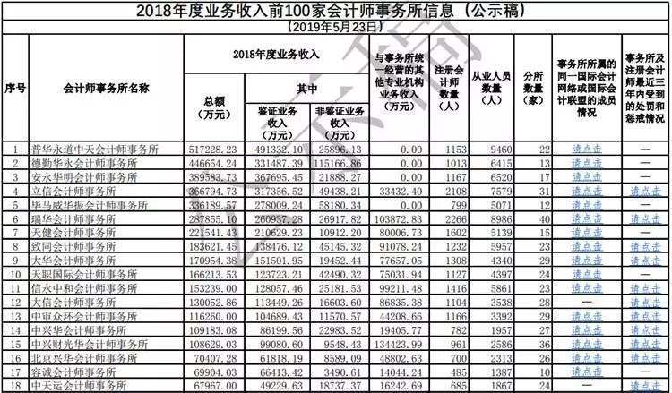 会计师事务所排名2020_会计师事务所