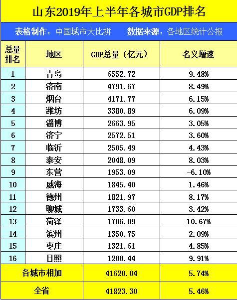 19年gdp山东排名_山东各市gdp地图图片