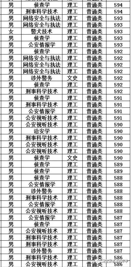 中国刑事警察学院2019年分省分专业分性别录取分数发布