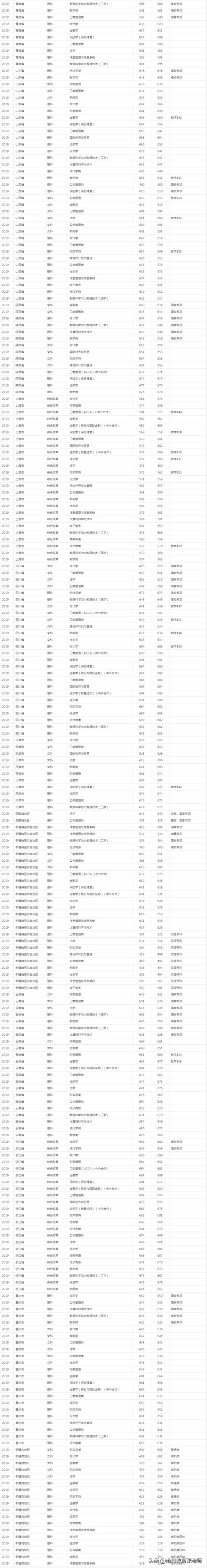 上海财经大学2019年录取分数线