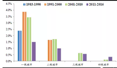 二线城市GDP没有三线高_中国gdp高的城市
