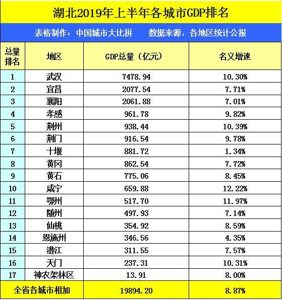 2019上半年各省人均gdp_2019年31个省人均GDP排名情况