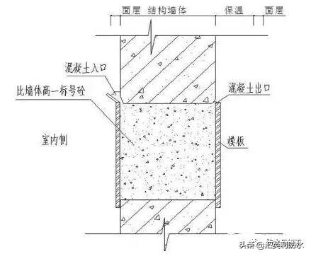 工艺流程:基层清理——屋面保温层——找坡层——管口防水附加层——