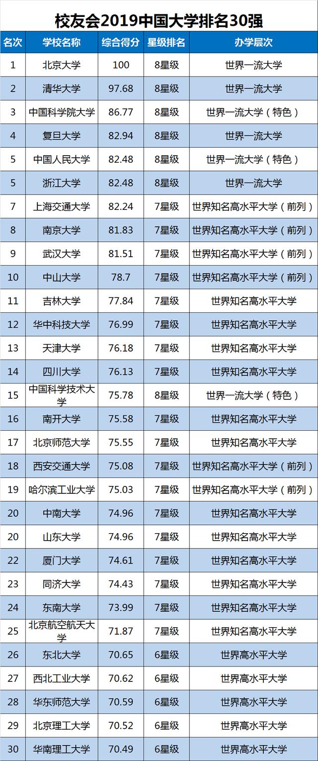 2019年美国前100名大学排行_2019美国前100名综合性大学和文理学院信息汇