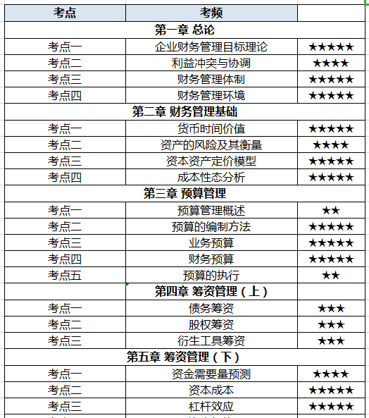 干货中级会计考试各科目高频考点大汇集