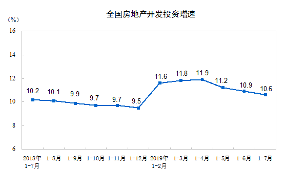 房地产多指标连续3个月降速 投资增速创年内新低 十大正规赌博平台大全
