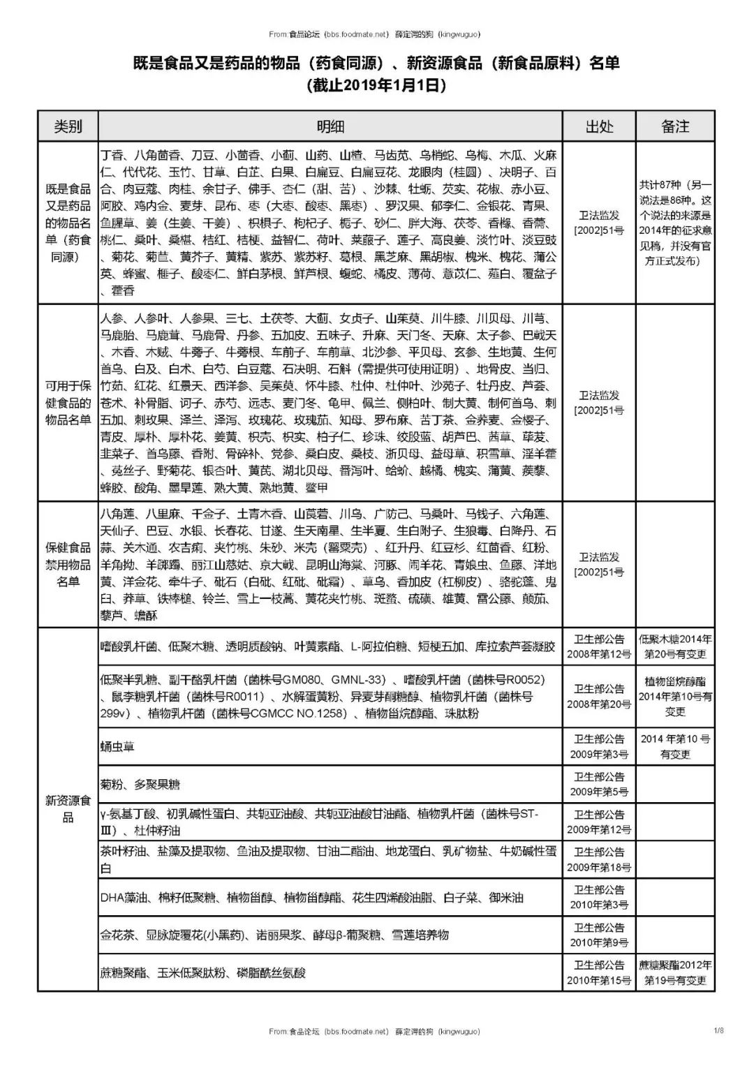 2019年药食同源,新资源食品,普通食品目录汇总来了!