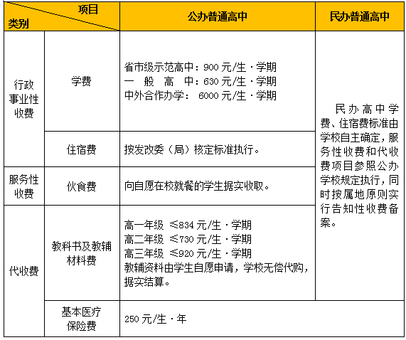 普通高中和中职收费标准