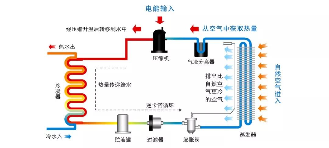 空气能热泵运行原理