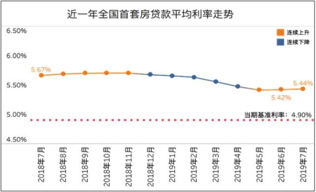 7月多城密集上调 南宁首套房平均利率水平在5.90%以上 白金会棋牌游戏